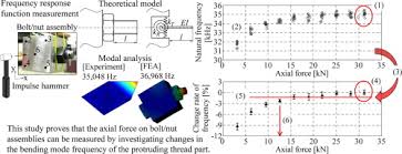 Less trivial way of extracting the thread each one of these methods has pros and cons for estimating the thread of a nut or bolt. Axial Force Measurement Of The Bolt Nut Assemblies Based On The Bending Mode Shape Frequency Of The Protruding Thread Part Using Ultrasonic Modal Analysis Sciencedirect