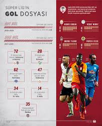 Lig tarihinin en golcü oyuncusu, kariyeri boyunca süper lig'de oynadığı maçlarda 249 gol kaydeden hakan şükür'dür. Super Lig In Gol Dosyasi