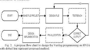 Figure 2 From An Educational Fpga Design Process Flow Using