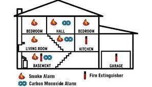 What kind of appliances can cause carbon carbon monoxide is a pollutant formed by the combustion of hydrocarbon fuels, including natural gas, propane, wood, coal, and gasoline, among. Where To Install Smoke Alarms And Carbon Monoxide Alarms San Mateo County Association Of Realtors