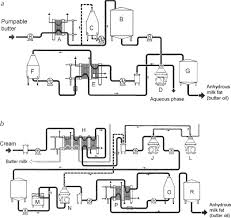 Butter Oil An Overview Sciencedirect Topics