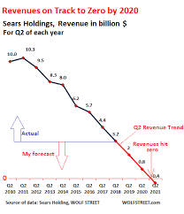 Dead Meat Walking Sears Revenue Store Count To Hit Zero