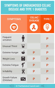 Balancing Diabetes And Celiac Disease