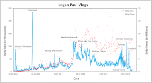 Proper Logan Paul Subscriber Count Chart Logan Paul