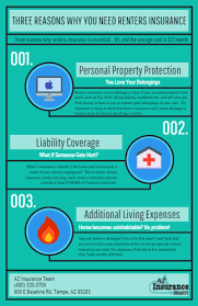 Other times, you will be limited to coverage for a reasonable length of time, according to your carrier's definition. Click On The Image To View The High Definition Version Create Infographics At Http Venngage Com Renters Insurance Renters Insurance Quotes Renter