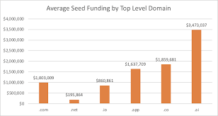 33 1 Of Venture Startups Don T Use Dotcoms Hacker Noon
