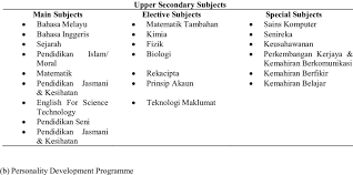 Look through examples of teknologi maklumat translation in sentences, listen to pronunciation and learn grammar. Main Subjects Elective Subjects And Special Subjects In Mjsc Curriculum Download Table