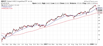 argentina macris herculean task global x msci argentina