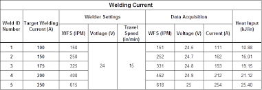 Gas Metal Arc Welding Basics Welding Current Welding