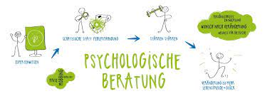 Psychologische hilfe bei trennung wird im rahmen einer psychosozialen lebensberatung von vielen staatlichen und kirchlichen trägern wie beispielsweise der caritas oder pro famila angeboten. Psychologische Beratung Coaching Und Training Urich Coaching