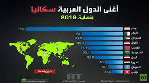 أغنى الدول العربية سكانيا بنهاية 2018 rt arabic infographic design