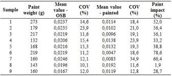 Despite the presence of water in the composition. Application Of Paints To Decrease Air Permeability Of Oriented Strand Boards