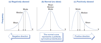 Examples Of Normal And Skewed Distributions Data Analysis Mean Median And Mode Analysis