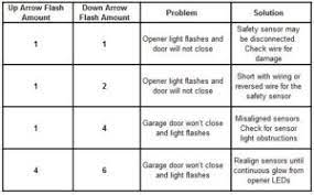 I followed the installation instructions. Garage Opener Light Blinking A Troubleshooting Guide Garage Door Medics