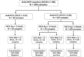 Hcv Core Antigen Is An Alternative Marker To Hcv Rna For