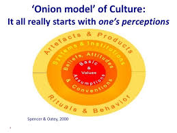 Culture Onion Model Educational Pictures Psychology Beliefs