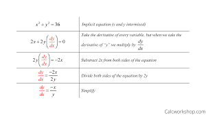 You may find it a useful exercise to do this with friends and to discuss the more difficult examples. Implicit Differentiation W Examples And Worksheets