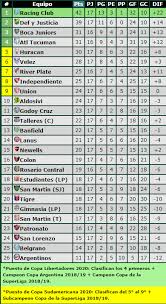 Find out which football teams are leading the pack or at the foot of the table in the spanish la liga on bbc sport. Wykrycie Sjesta Rufa La Liga 2018 19 Tabela Djembe Edu Pl