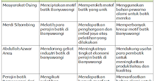 Kunci jawaban tema 8 kelas 5 sd/mi halaman 16 sampai 27, bacaan tentang rumah betang uluk palin. Kerajinan Batik Osing Halaman 164 Belajar Kurikulum 2013