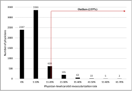 Contemporary Trends In Physician Utilization Rates Of Cea And Cas For Asymptomatic Carotid Stenosis Among Medicare Beneficiaries Annals Of Vascular Surgery