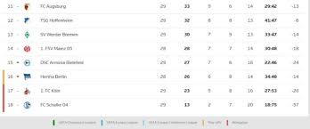 See who scored the most goals, cards, shots and more here. Bundesliga 2020 2021 Table Find Here The German League Standings After Matchday 29 Bolavip Us