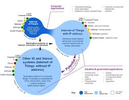 Infographic Understanding The Iot Ecosystem Iot Fintech Tech Internetofthings Bigdata Cybersecurity Mobile Digital Web Marketing Iot Technology