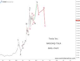 For more information on how our historical. Tesla Elliott Wave Aside This Is Totally Irrational Ewm Interactive