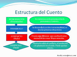 Unidad léxica estable formada de dos o más palabras que funciona como verbo (sacar fuerzas de. Estructura Y Caracteristicas Del Cuento Lectura Y Redaccion