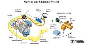 Car batteries are essential to the effective operation of the vehicle. Charging System Definition Functions Parts Working Studentlesson