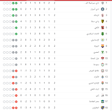 ترتيب المجموعة الأولى بعد مباريات اليوم. Ø¨Ø¹Ø¯ Ù…Ø¨Ø§Ø±Ø§Ø© Ø§Ù„Ø²Ù…Ø§Ù„Ùƒ ÙˆØ¨ÙŠØ±Ø§Ù…ÙŠØ¯Ø² Ø§Ø¹Ø±Ù Ø¬Ø¯ÙˆÙ„ ØªØ±ØªÙŠØ¨ Ø§Ù„Ø¯ÙˆØ±ÙŠ Ø§Ù„Ù…ØµØ±ÙŠ ØµÙˆØª Ø§Ù„Ø£Ù…Ø©