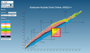 14 Judicious The Chart Of The Nuclides