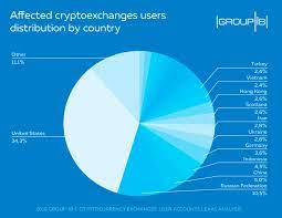 A decentralized exchange has no central point of control. Leaky Cryptocurrency Exchanges Analysts Of Group Ib Record A Massive Surge Of User Data Leaks Global Cyber Security Company Group Ib