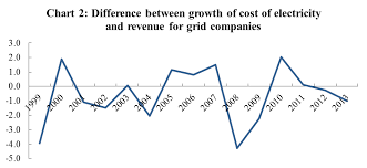 rebalancing and rising electricity prices in china piie