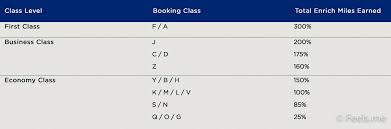 June 2018 Malaysia Airlines Miles Accrual Chart Roaming Alpaca