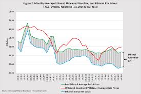 Gasoline And Ethanol Price Relationship And Blending Margins