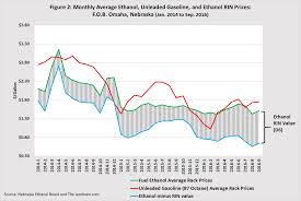 gasoline and ethanol price relationship and blending margins