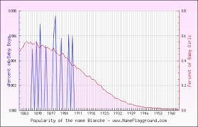 Blanche As A First Name Or Baby Name