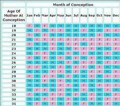10 Old Wives Tales For Predicting Your Baby S Gender Baby Gender Calendar Gender Chart Birth Calendar