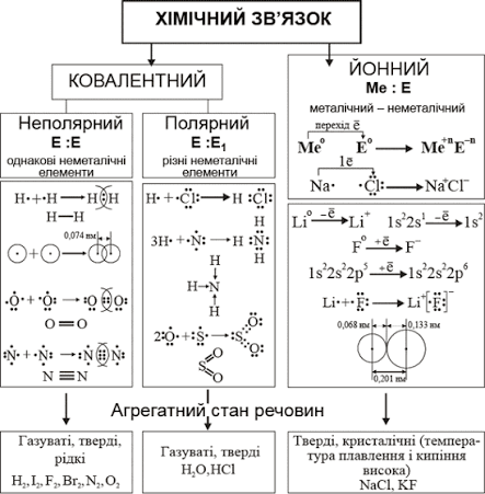 2.6. Узагальнення й систематизація знань з теми: Хімічний зв'язок і будова  речовин | Хімія – шкільний курс | 8 клас