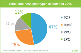 How to compare the best health insurance companies and plans. Most Popular Small Group Health Insurance Plan