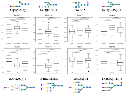 Researchers do not know exactly what causes prostate cancer. Ijms Free Full Text Glycosylation In Indolent Significant And Aggressive Prostate Cancer By Automated High Throughput N Glycan Profiling