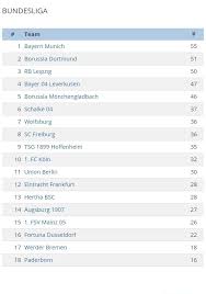 Follow premier league 2020/2021 and more than 5000 competitions on flashscore.co.uk! Current Bundesliga Standings Borussia Dortmund League Table Premier League Teams