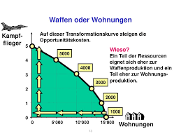 Bei diesem konzept wird basierend auf deiner entscheidung das. Transformationskurve Und Opportunitatskosten Ppt Herunterladen