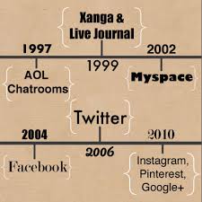 It includes more than 45 styles and 60 categories. The Digital Social Media Timeline