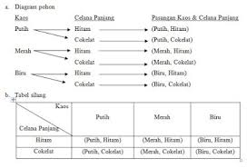 Maybe you would like to learn more about one of these? Kaidah Pencacahan Aturan Pengisian Tempat Permutasi
