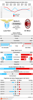 Ac milan cup january 21st. Lazio Rom Vs Ac Milan Tipp Prognose Quoten 04 07 2020 Infografik