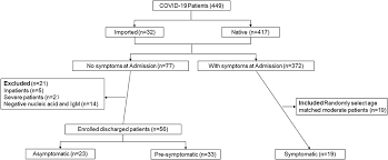 Hoeveel euro (eur) is 1 leo token (leo)? Frontiers Early Viral Clearance And Antibody Kinetics Of Covid 19 Among Asymptomatic Carriers Medicine