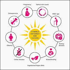 Can Vitamin D And B12 Deficiency Occur Together?