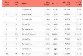 Check spelling or type a new query. Walaupun Hanya Dijual Di Malaysia Axia Kereta Ketiga Terlaris Di Asean Mekanika