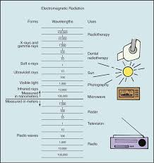 15 Radiation Safety And Production Of X Rays Pocket Dentistry